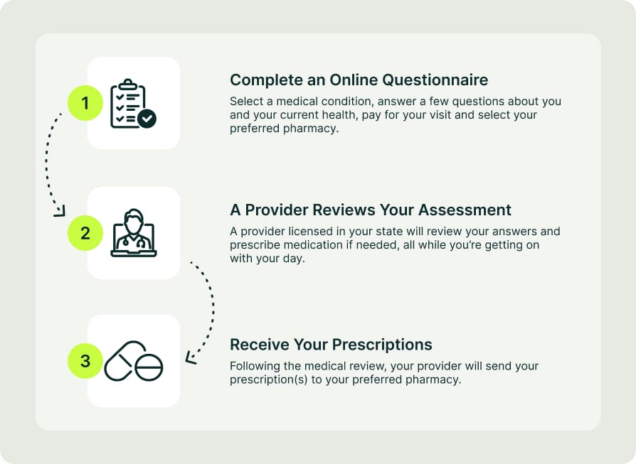 How asynchronous telemedicine works: complete an online questionnaire, a provider reviews your assessment, and you receive your prescriptions