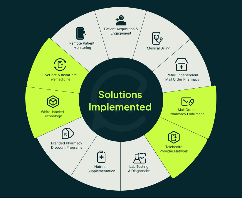WellSync's Tailored Solutions